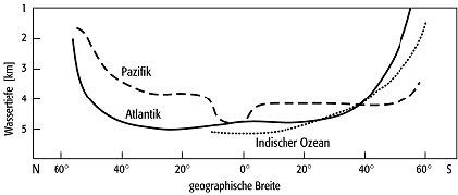 Carbonat-Kompensationstiefe