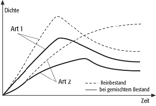 Koexistenz