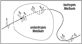 seismische Anisotropie
