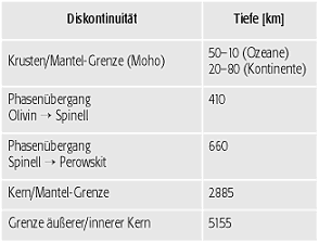 seismische Diskontinuität