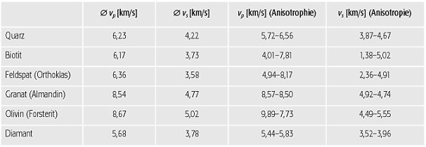 seismische Geschwindigkeit