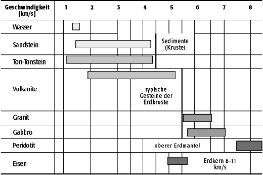 seismische Geschwindigkeit