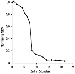 chemische Entmagnetisierung