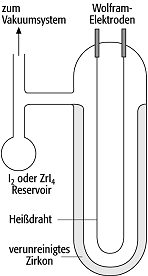 chemischer Gasphasentransport