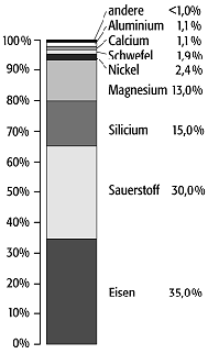 chemische Zusammensetzung der Erde