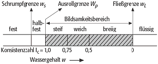 Konsistenzbalken