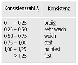 Konsistenzermittlung