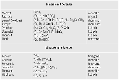 Seltenerdminerale