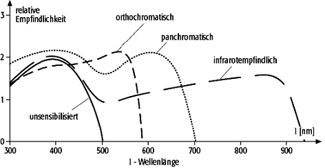 Sensibilisierung