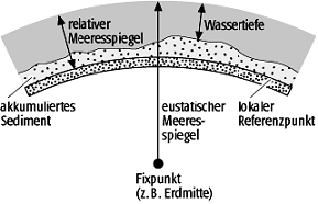 Sequenzstratigraphie