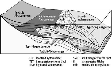 Sequenzstratigraphie