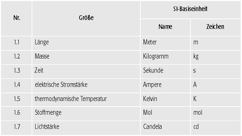 SI-Einheiten