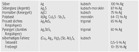 Silberminerale