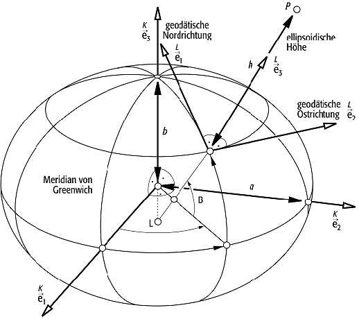 konventionelles geodätisches Koordinatensystem