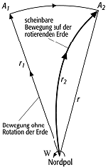 Corioliskraft