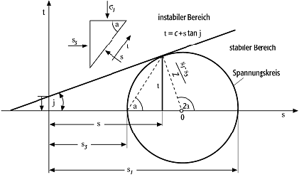 Coulomb-Mohrsche Bruchbedingung