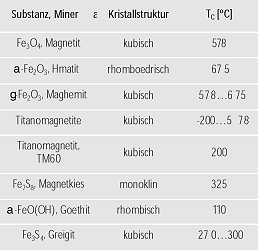 Curie-Temperatur