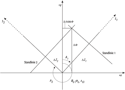 simultane astronomische Ortsbestimmung