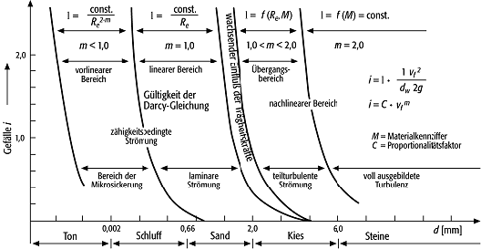 Darcy-Gesetz