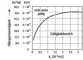 Darcy-Gesetz