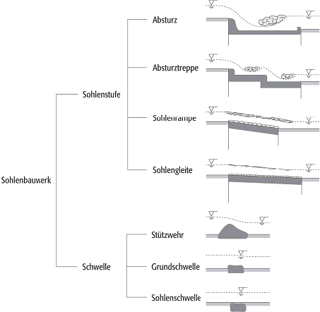 Sohlenbauwerk