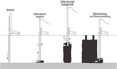 Soilcrete-Verfahren