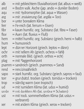 Soil Taxonomy