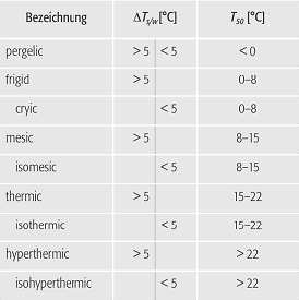 Soil temperatures regimes