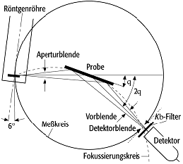 Debye-Scherrer-Verfahren
