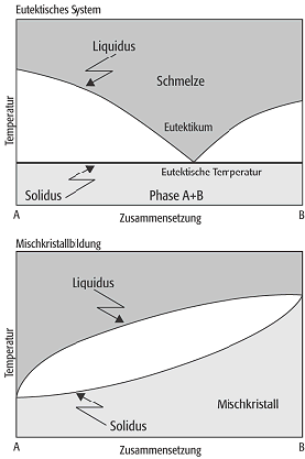 Solidustemperatur