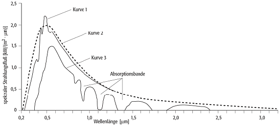 Sonnenstrahlung