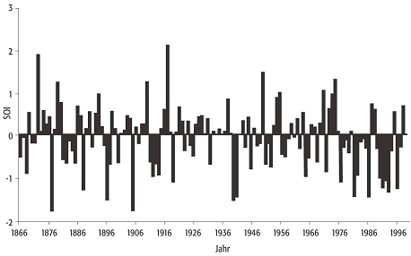 Southern Oscillation