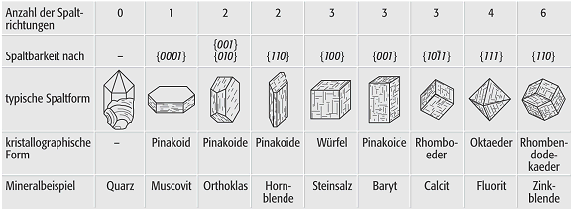 Spaltbarkeit