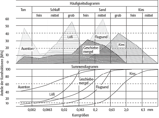 Korngrössenverteilung