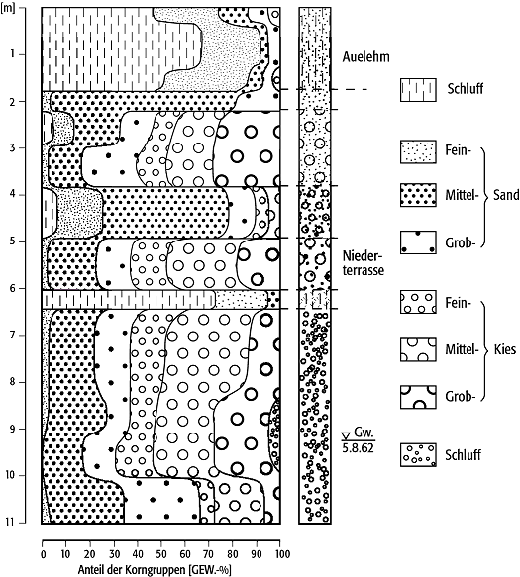 Korngruppendiagramm