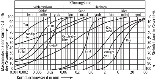 Körnungslinie