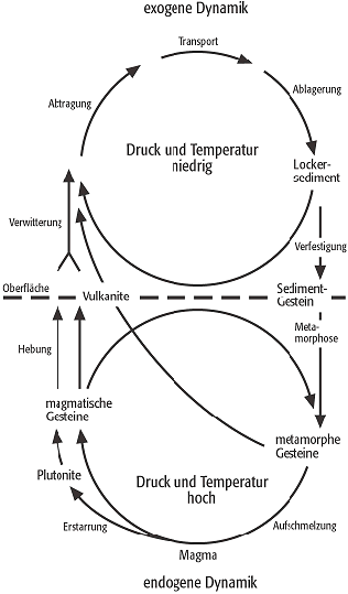 Kreislauf der Gesteine