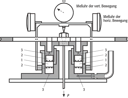 Kreisringscherversuch