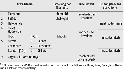 kristallchemische Gliederung