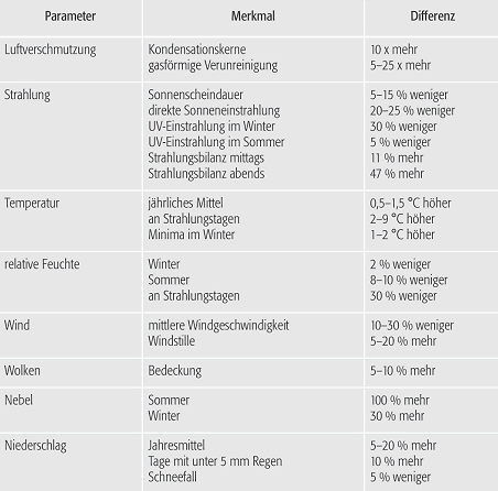 Stadtökosystem