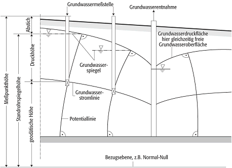 Standrohrspiegelhöhe