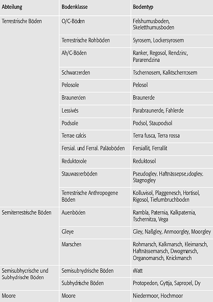deutsche Bodenklassifikation