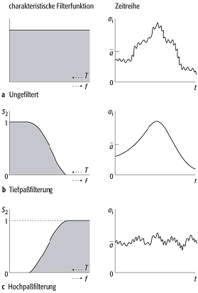 statistische Filterung