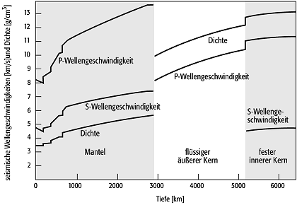 Dichteverteilung der Erde