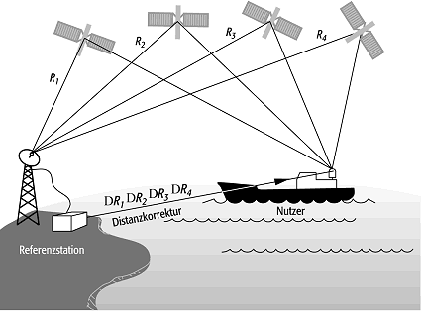 Differential-GPS