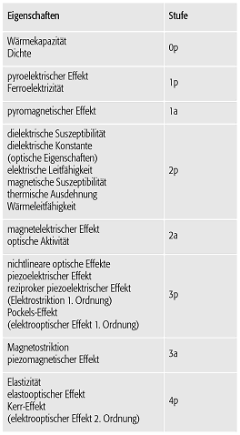 Kristallphysik