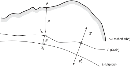 Stokes-Problem