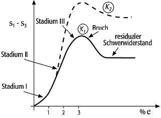 Dilatation