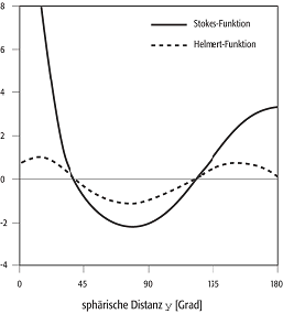 Stokessche Funktion