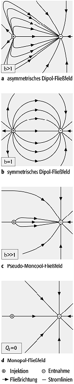 Dipolversuch